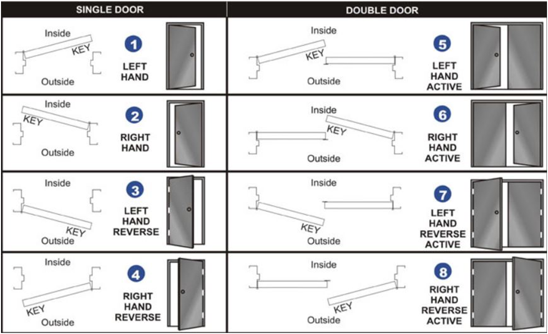 Handing Chart The Z Group